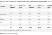 The Rise of Smart Home Devices and How to Sell Them