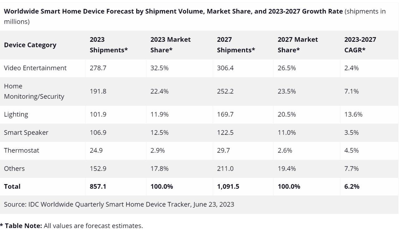 The Rise of Smart Home Devices and How to Sell Them
